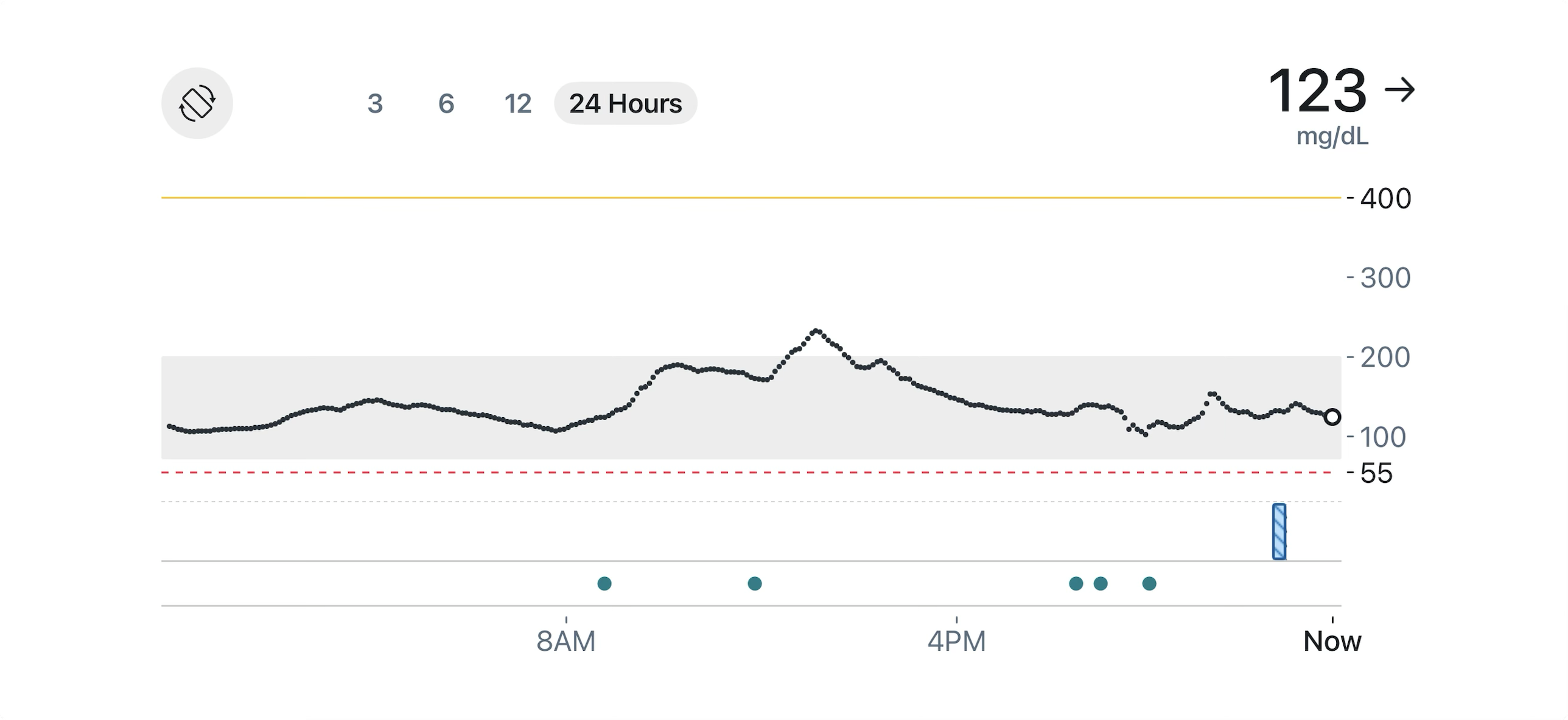 A 24-hour continuous glucose monitor graph showing glucose readings rising and falling across the day within the target range.
